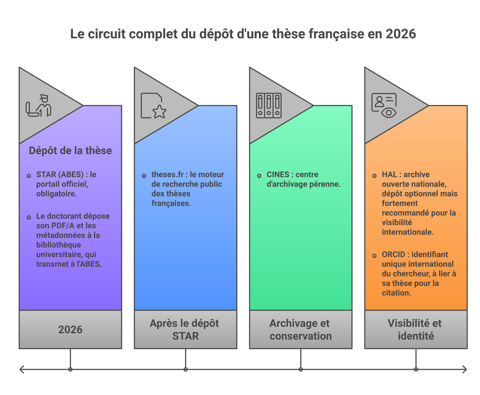 Circuit de dépôt d'une thèse française : STAR, ABES, theses.fr, CINES, HAL