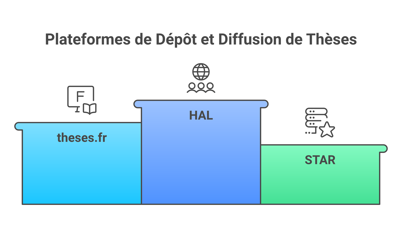Comparatif STAR, theses.fr et HAL pour le dépôt d'une thèse de doctorat française