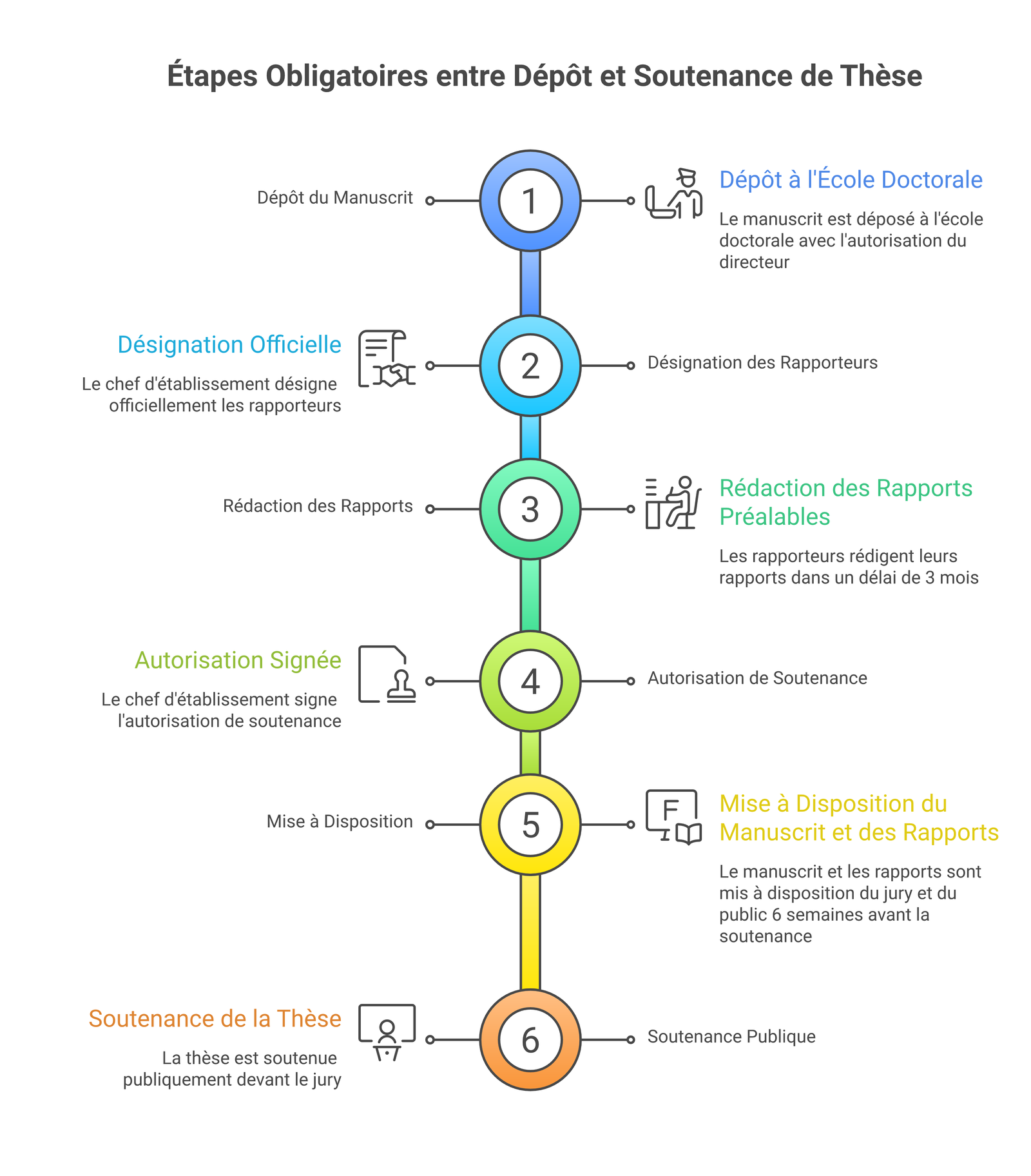 Les 6 étapes obligatoires entre le dépôt du manuscrit et la soutenance de thèse : désignation rapporteurs, rapports, autorisation, mise à disposition, soutenance