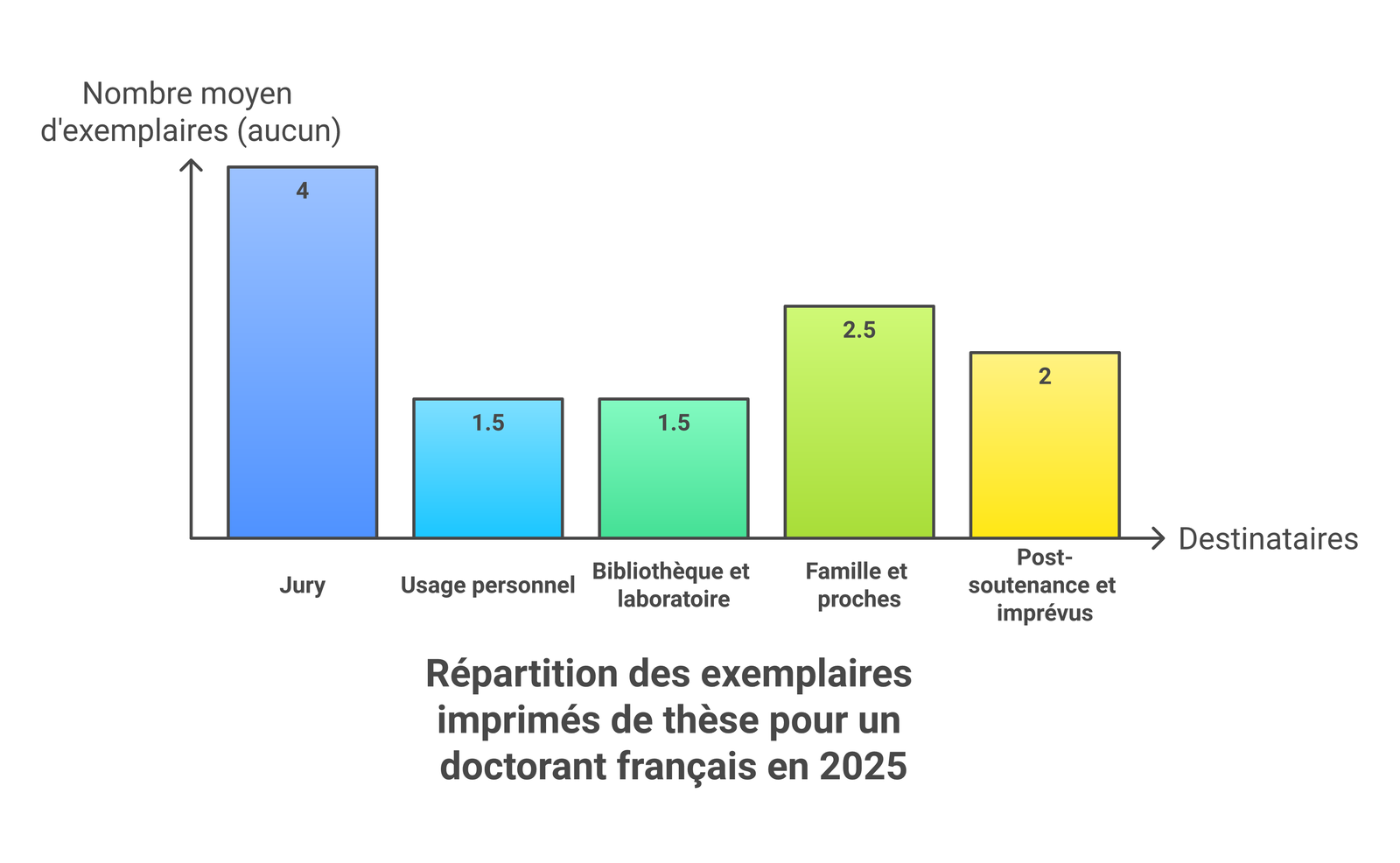 Répartition des exemplaires de thèse par destinataire : jury, personnel, bibliothèque, famille, post-soutenance