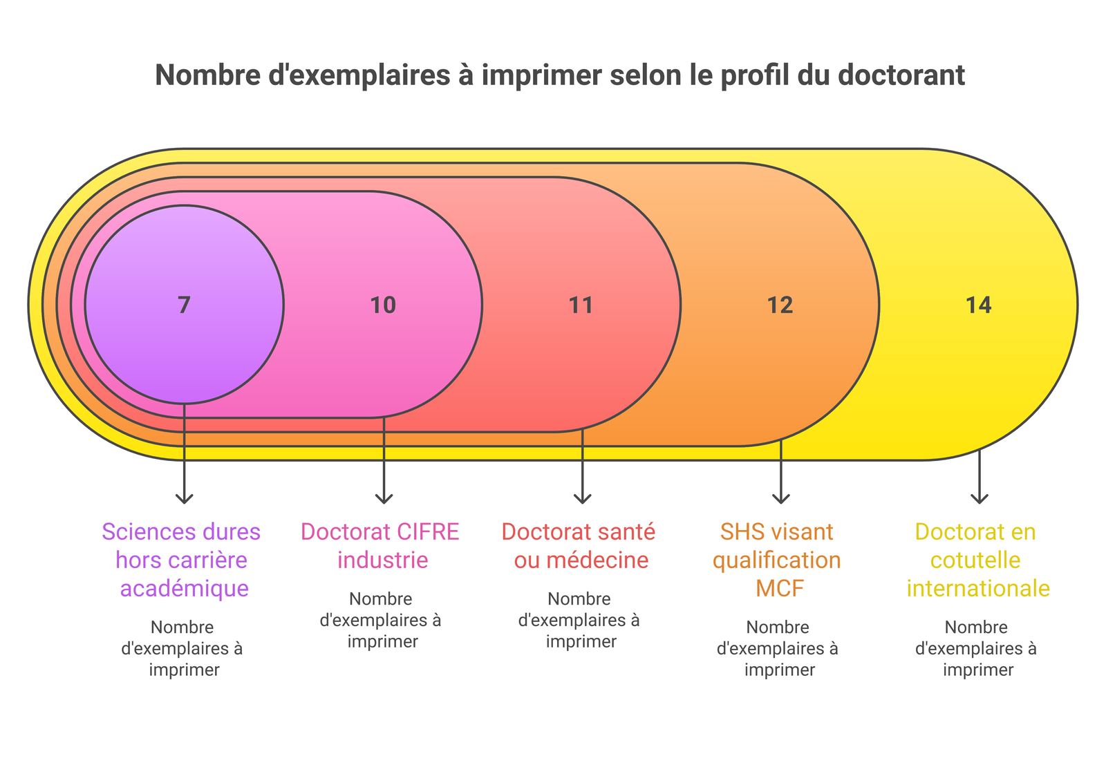 Graphique : nombre d'exemplaires de thèse à imprimer selon le profil de doctorant (sciences dures, CIFRE, santé, SHS, cotutelle)