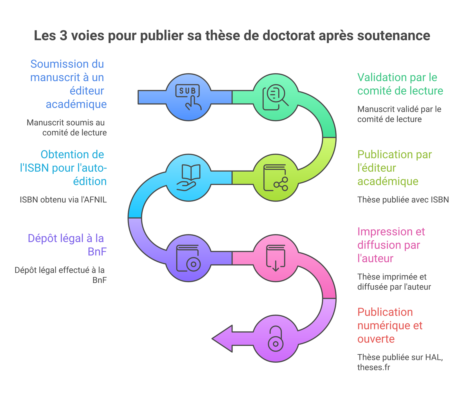 Les 3 voies pour publier sa thèse de doctorat après soutenance : éditeur académique, auto-édition avec ISBN, publication numérique ouverte