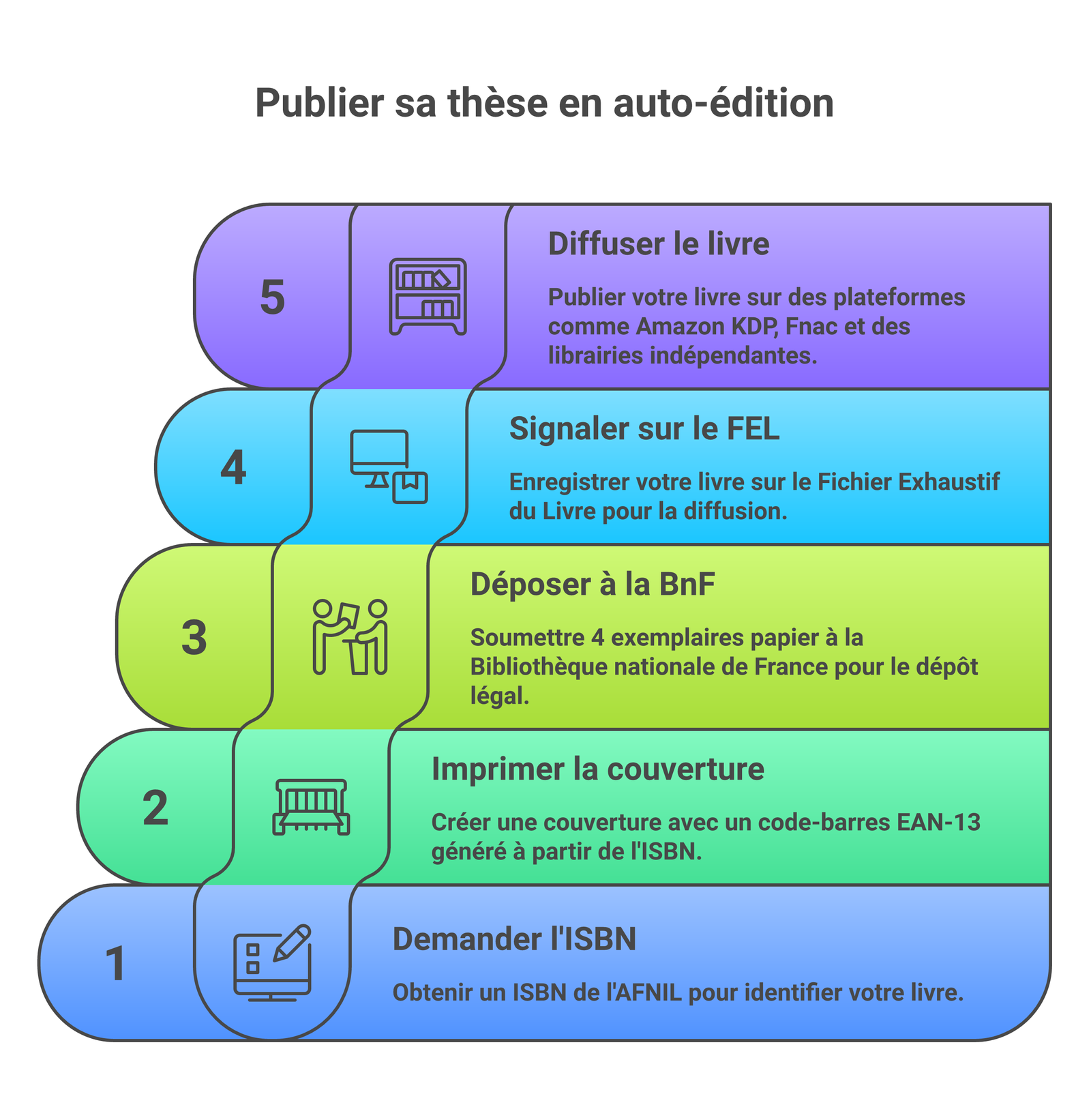Les 5 étapes pour obtenir un ISBN AFNIL et publier sa thèse en auto-édition en France