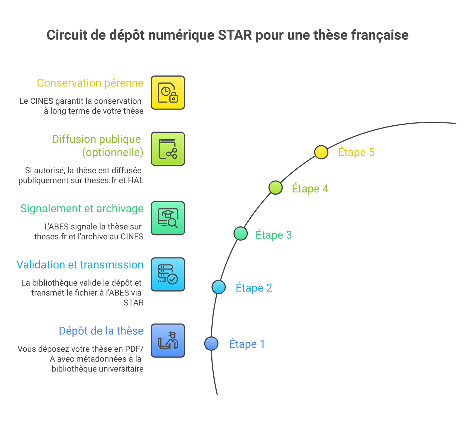 Schéma du circuit de dépôt STAR d'une thèse française : dépôt BU, validation ABES, signalement theses.fr, archivage CINES