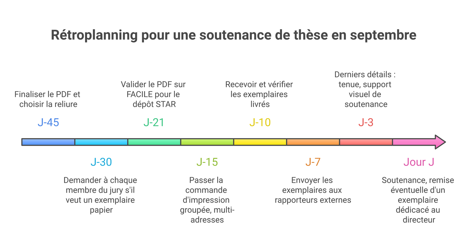 Rétroplanning d'une soutenance de thèse de doctorat, étape par étape de J-45 à la soutenance