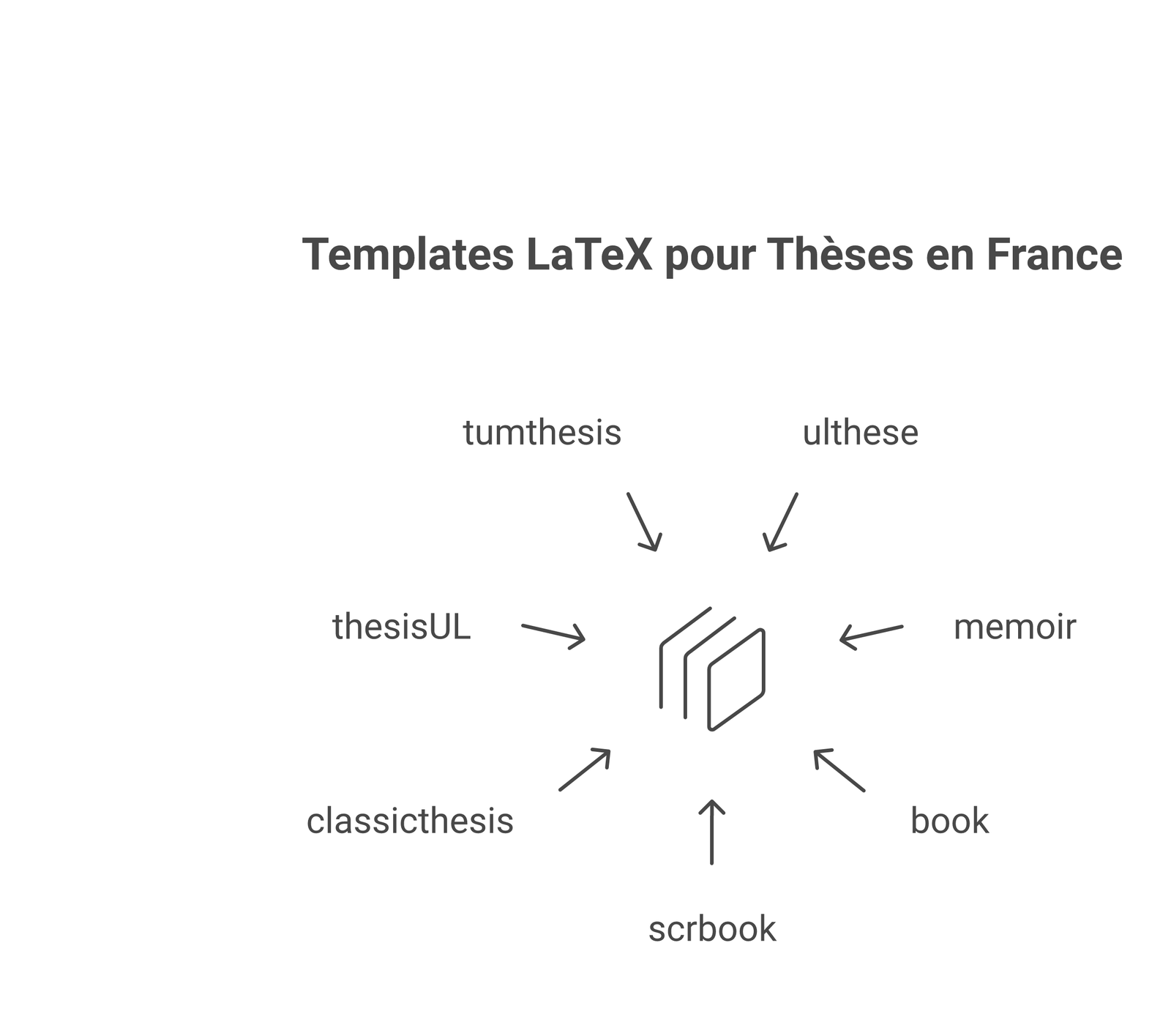 Les 7 templates LaTeX les plus utilisés pour rédiger une thèse de doctorat en France